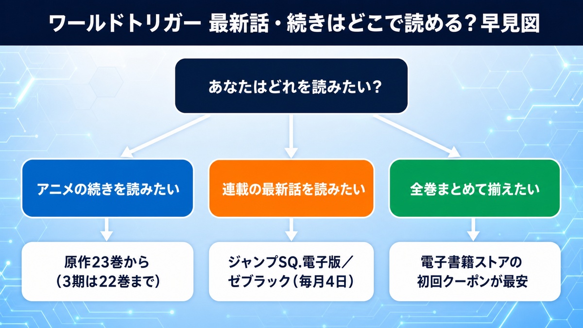 ワールドトリガーの最新話・続き・全巻をどこで読むかを3ルートで整理した早見図。「アニメの続きは原作23巻から」「最新話はジャンプSQ.電子版・ゼブラック」「全巻は電子書籍ストアの初回クーポンが最安」を矢印付きフローチャートで示す。