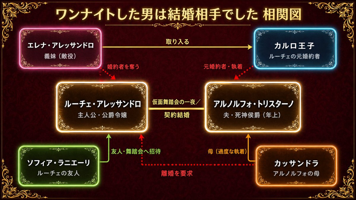 『ワンナイトした男は結婚相手でした』の登場人物相関図。主人公ルーチェと夫アルノルフォ、義妹エレナ、王子カルロ、友人ソフィア、母カッサンドラの関係を示す
