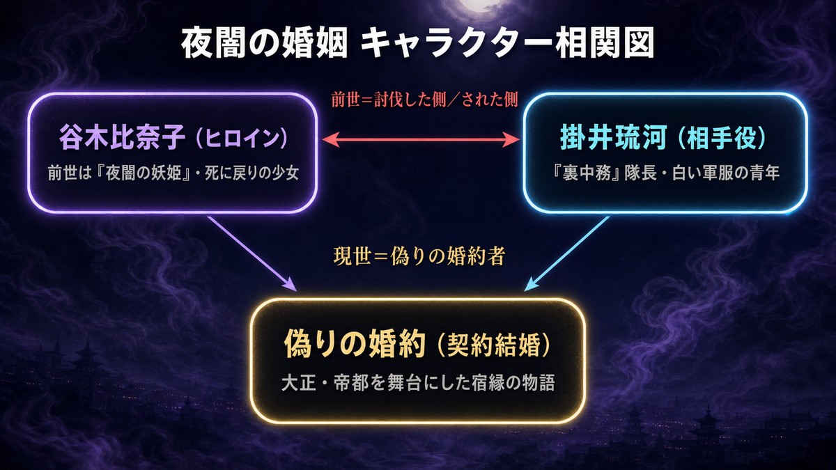 夜闇の婚姻 前世の宿縁と偽りの婚約者のキャラクター相関図。ヒロイン谷木比奈子と相手役・掛井琉河の、前世で討伐した側／された側という関係と、現世での偽りの婚約を図示