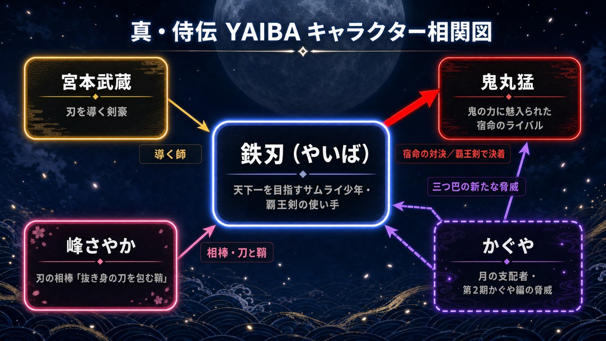 アニメYAIBAのキャラクター相関図。中央の鉄刃を軸にさやか・鬼丸・武蔵・かぐやの関係を発光円ノードで示す