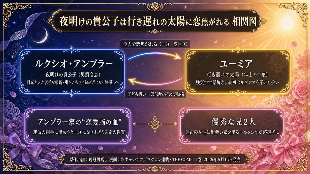 夜明けの貴公子は行き遅れの太陽に恋焦がれるのキャラクター相関図。夜側の令息ルクシオと太陽側の令嬢ユーミアの関係、アンブラー家の恋愛脳の血、兄2人の経緯を整理した図解。
