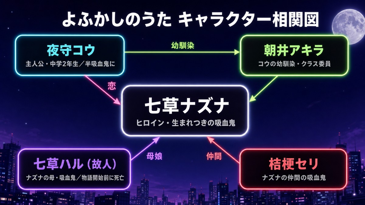 よふかしのうたのキャラクター相関図。七草ナズナを中心に、夜守コウ・朝井アキラ・母の七草ハル・桔梗セリの関係を図示