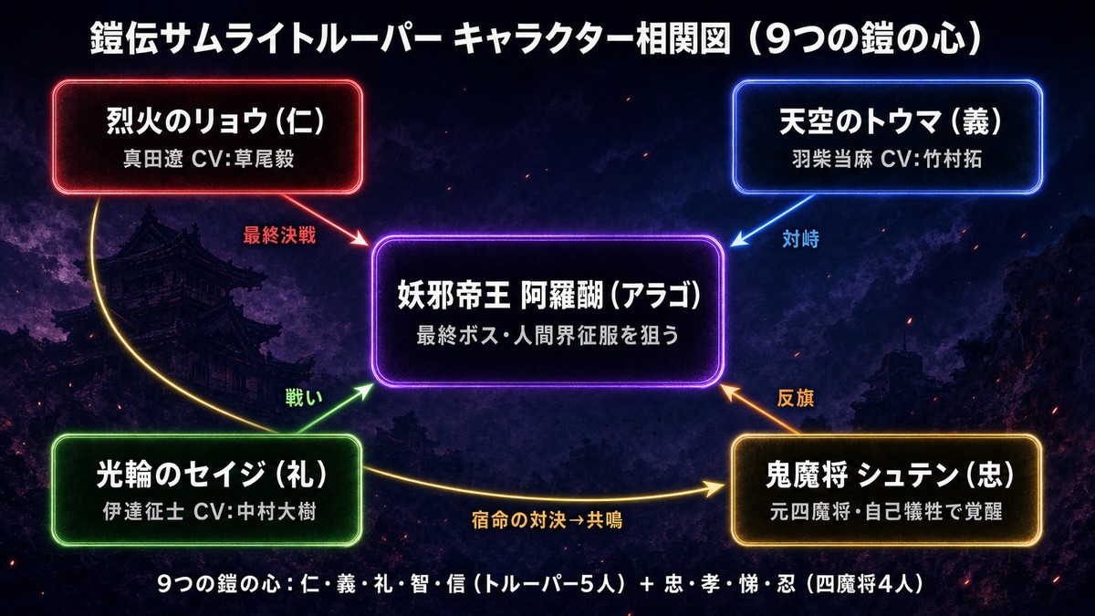 鎧伝サムライトルーパー ネタバレのキャラクター相関図