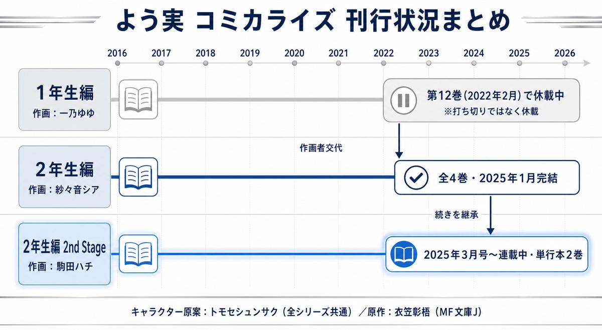 よう実の漫画1年生編・2年生編・2nd Stageの作画者と刊行状況を時系列で整理した図解