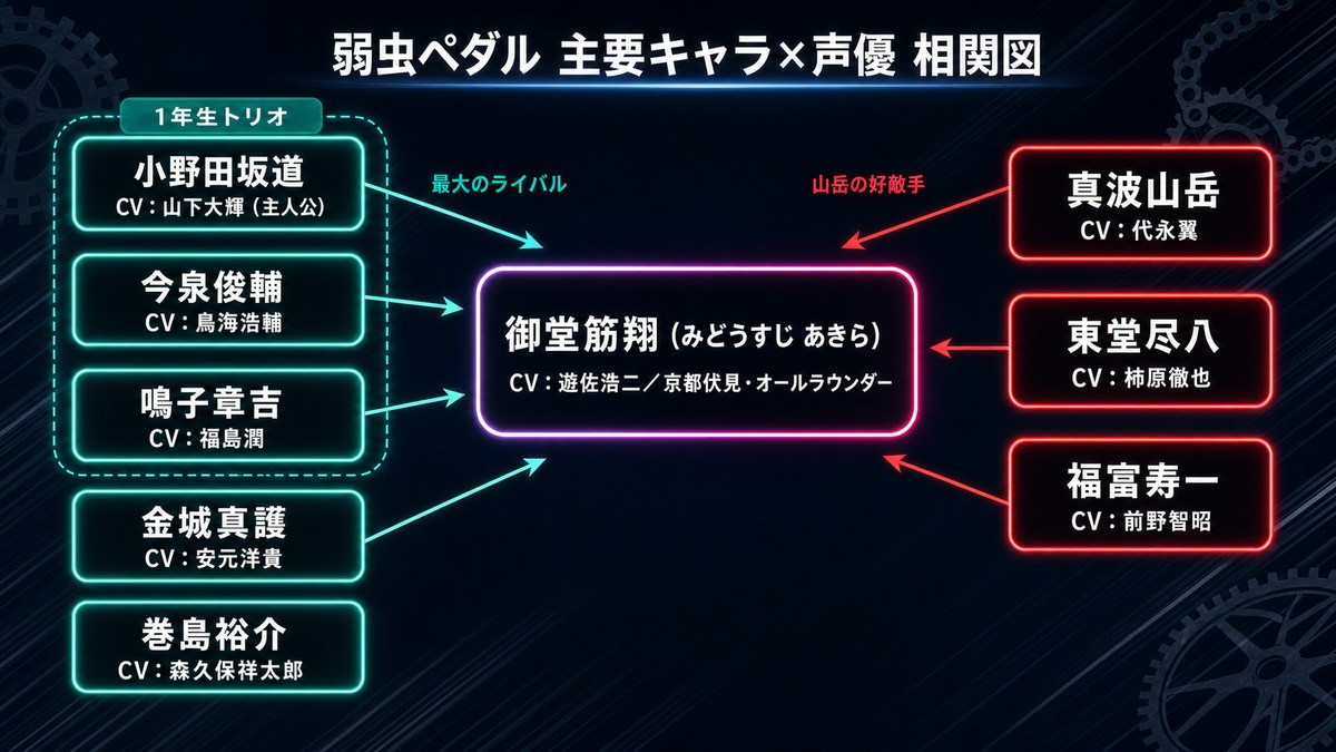 弱虫ペダル 御堂筋 声優の弱虫ペダル主要キャラ声優相関図