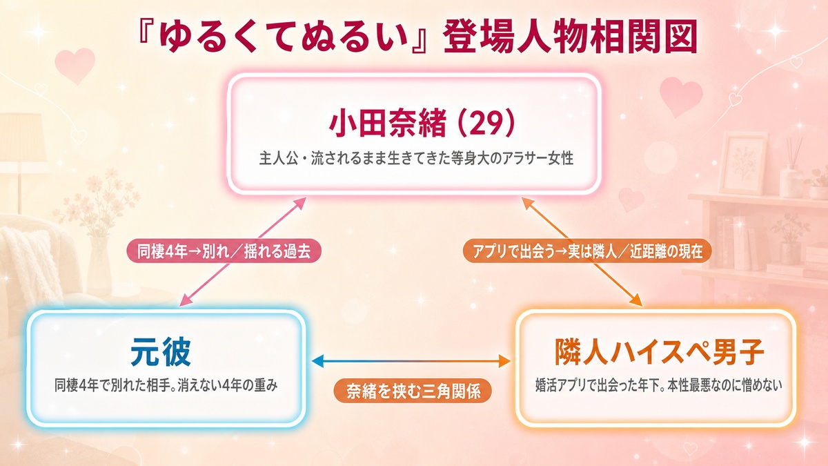 『ゆるくてぬるい』の登場人物相関図。主人公・小田奈緒を中心に、別れた元彼と婚活アプリで出会った隣人ハイスペ男子との三角関係を示した図。