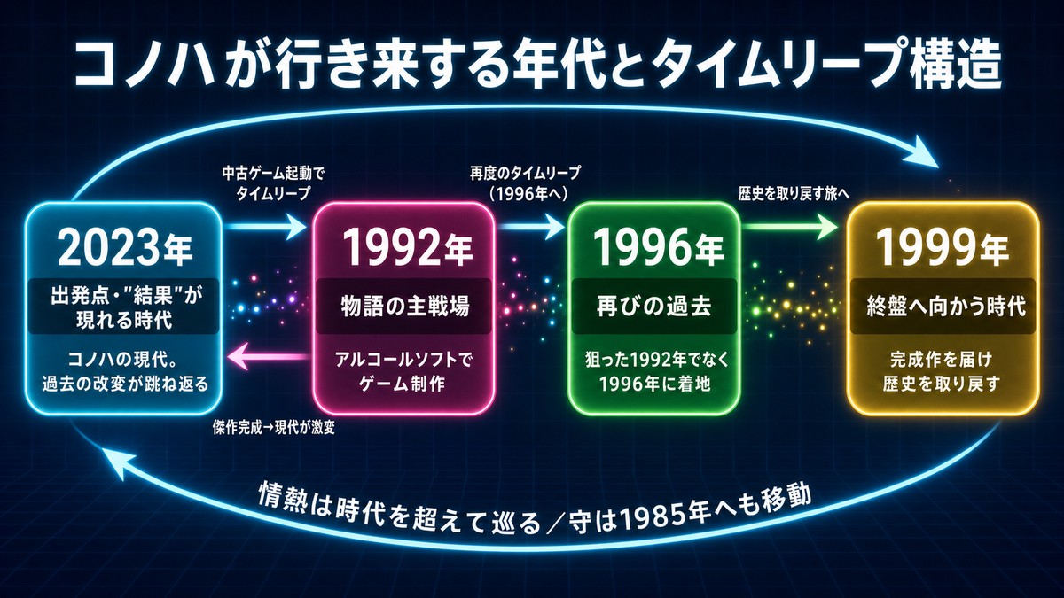 16bitセンセーション ANOTHER LAYERのタイムリープ年代構造図。2023年・1992年・1996年・1999年の各年代の役割と歴史改変の因果を時系列で整理