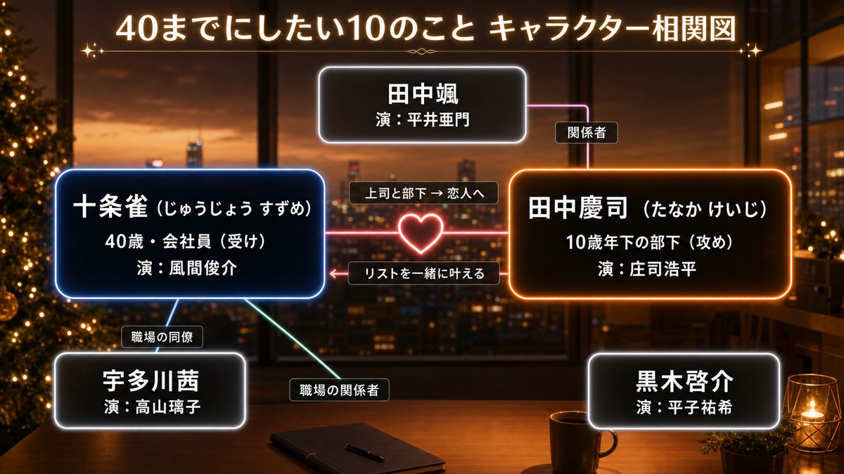 『40までにしたい10のこと』の登場人物相関図（十条雀と田中慶司の上司×部下から恋人への関係、ドラマ版キャストを併記）