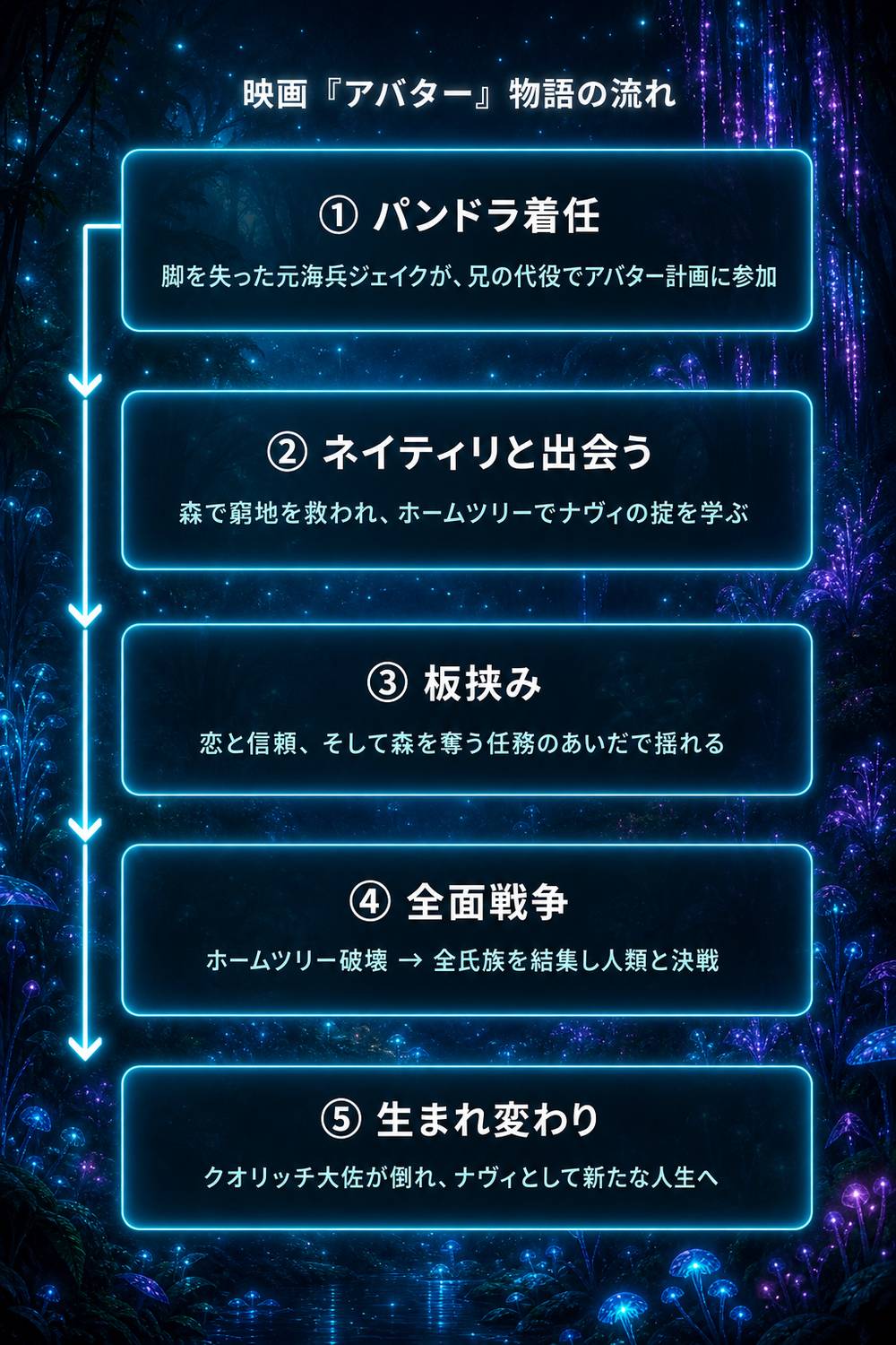 アバター あらすじのアバター物語の流れ