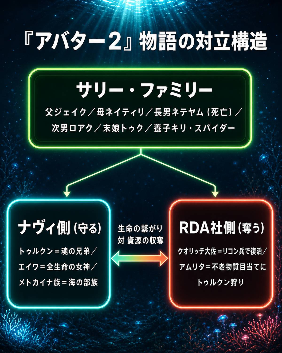 アバター2の物語対立構造図。サリー家とナヴィ側・RDA社側の関係を示す