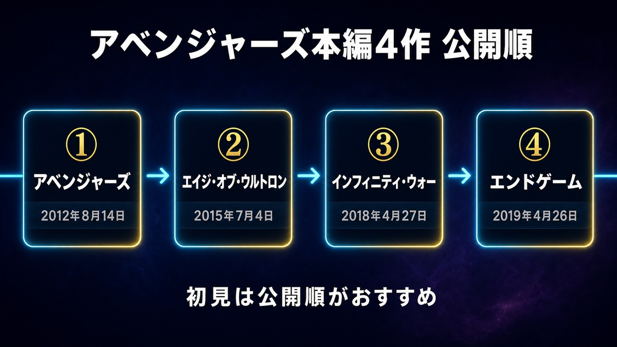アベンジャーズ 見る順番のアベンジャーズ本編4作の公開順タイムライン