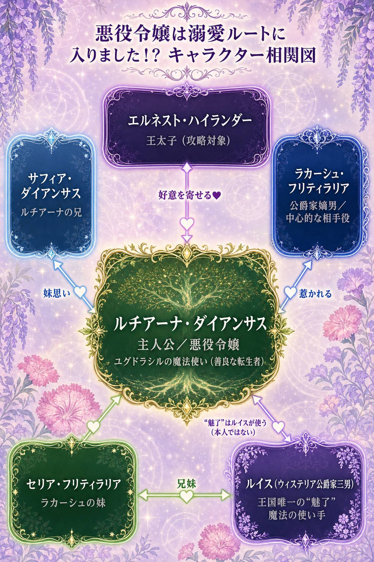 悪役令嬢は溺愛ルートに入りましたのキャラクター相関図。主人公ルチアーナと攻略対象ラカーシュ・エルネスト・兄サフィア・魅了魔法の使い手ルイス・セリアの関係を示した図。