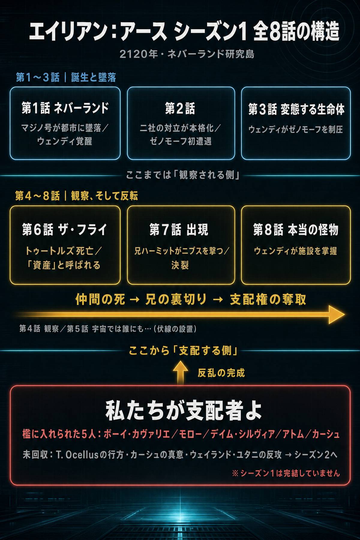 ドラマ『エイリアン：アース』シーズン1全8話の構造を示した図解。第1〜3話の導入、第6〜8話でウェンディが仲間の死と兄の裏切りを経て施設を掌握する流れ、そして5人が檻に入れられる結末と未回収の伏線を3段構成で整理している。