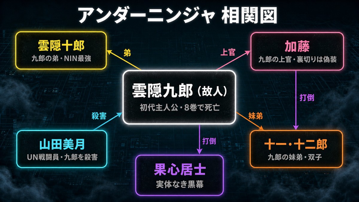 アンダーニンジャのキャラクター相関図。雲隠九郎を中心に十郎・加藤・山田美月・十一と十二郎・果心居士の6者の関係を図示