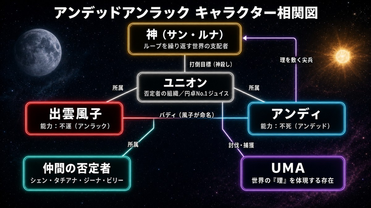 アンデッドアンラック ネタバレのアンデッドアンラック相関図
