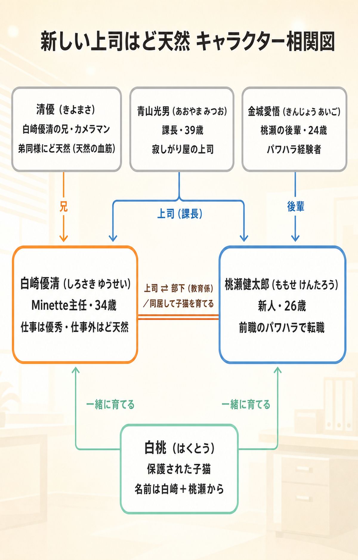 新しい上司はど天然 ネタバレのキャラ相関図
