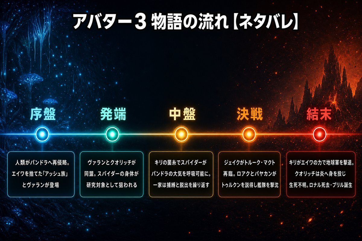 アバター3 ネタバレのアバター3ストーリータイムライン