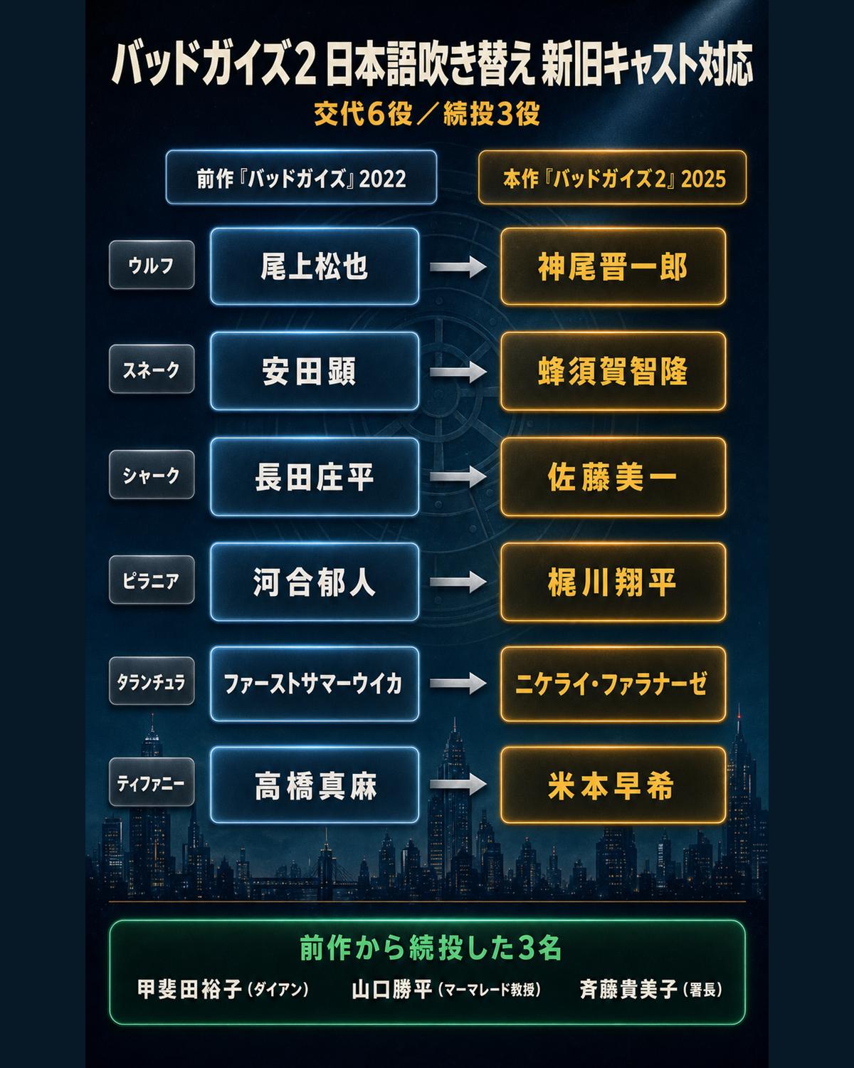 『バッドガイズ2』日本語吹き替えの新旧キャスト対応図。ウルフが尾上松也から神尾晋一郎へなど交代6役と、甲斐田裕子・山口勝平・斉藤貴美子の続投3名を一覧で比較した図