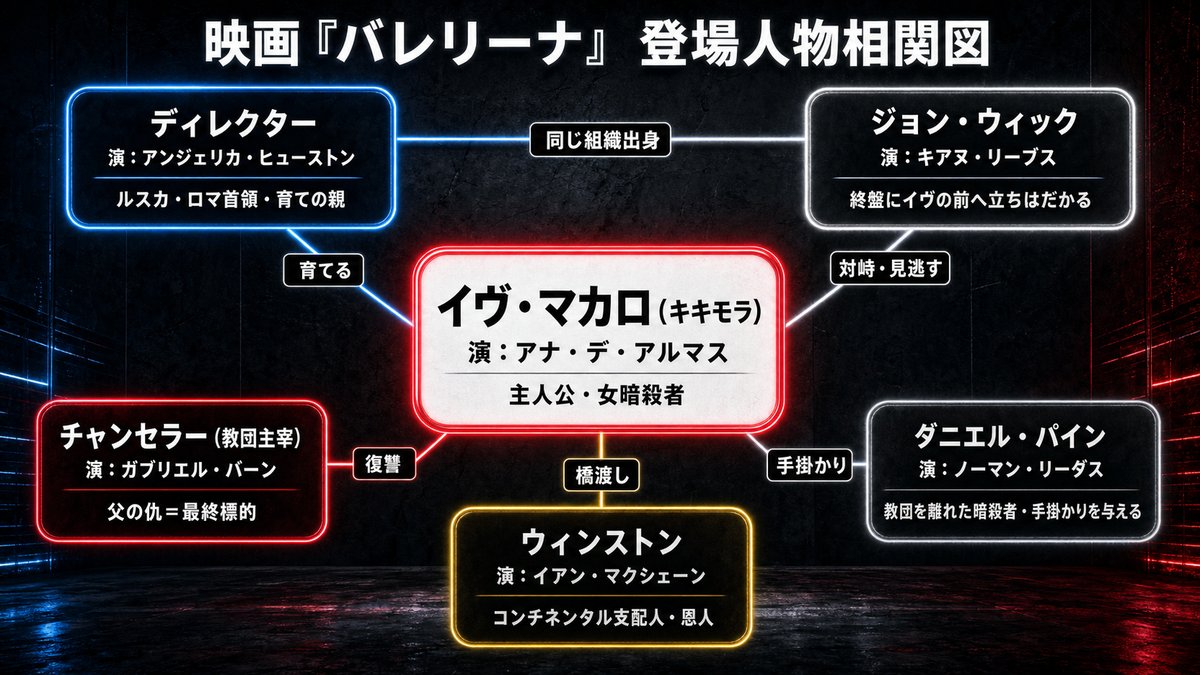 映画『バレリーナ』の登場人物相関図。イヴを中心にルスカ・ロマ・暗殺教団・コンチネンタルの関係を示す