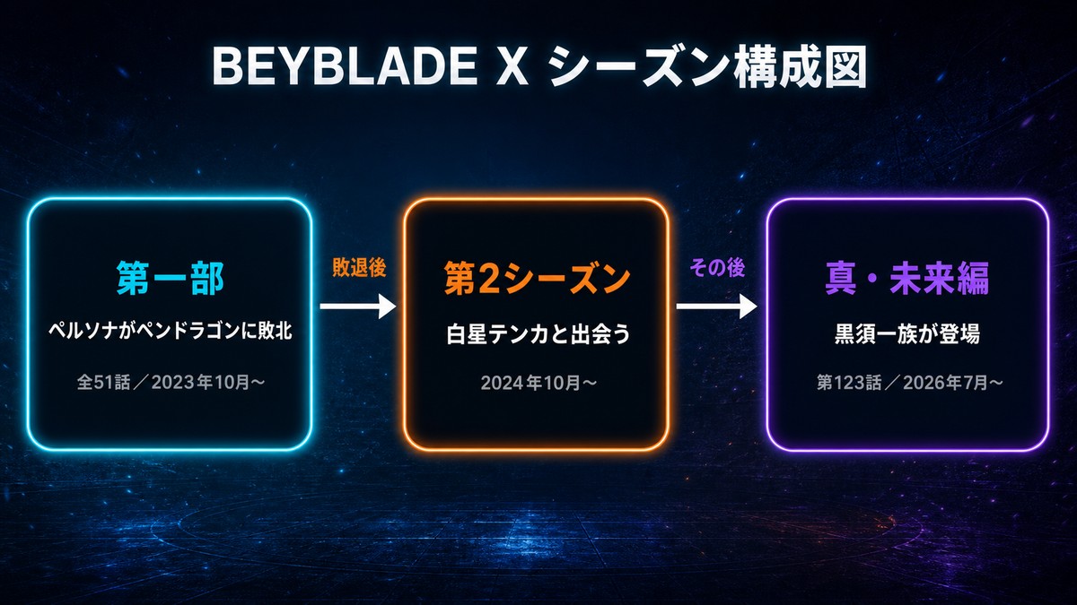 BEYBLADE Xのシーズン構成図。第一部（ペルソナがペンドラゴンに敗北）、第2シーズン（白星テンカと出会う）、真・未来編（黒須一族が登場）の3シーズンを左から右への時系列で図示。