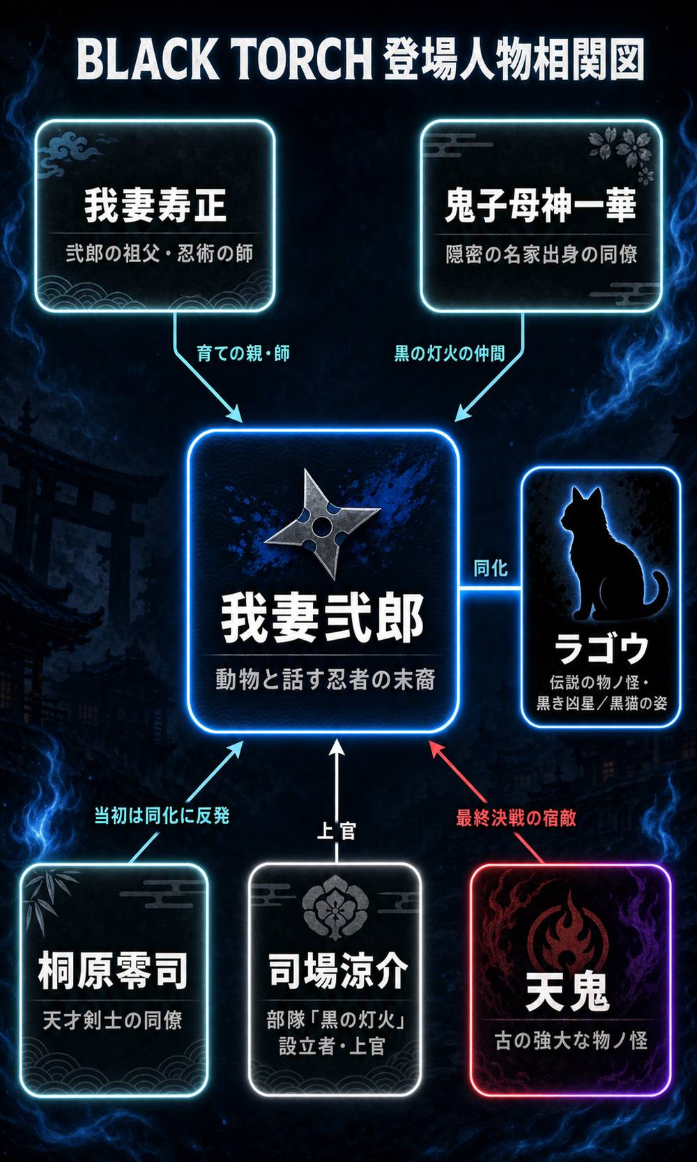 BLACK TORCH登場人物相関図。主人公・我妻弐郎と黒猫の物ノ怪・ラゴウの「同化」を中心に、祖父の寿正、仲間の一華・零司、上官の涼介、宿敵の天鬼の関係を示す