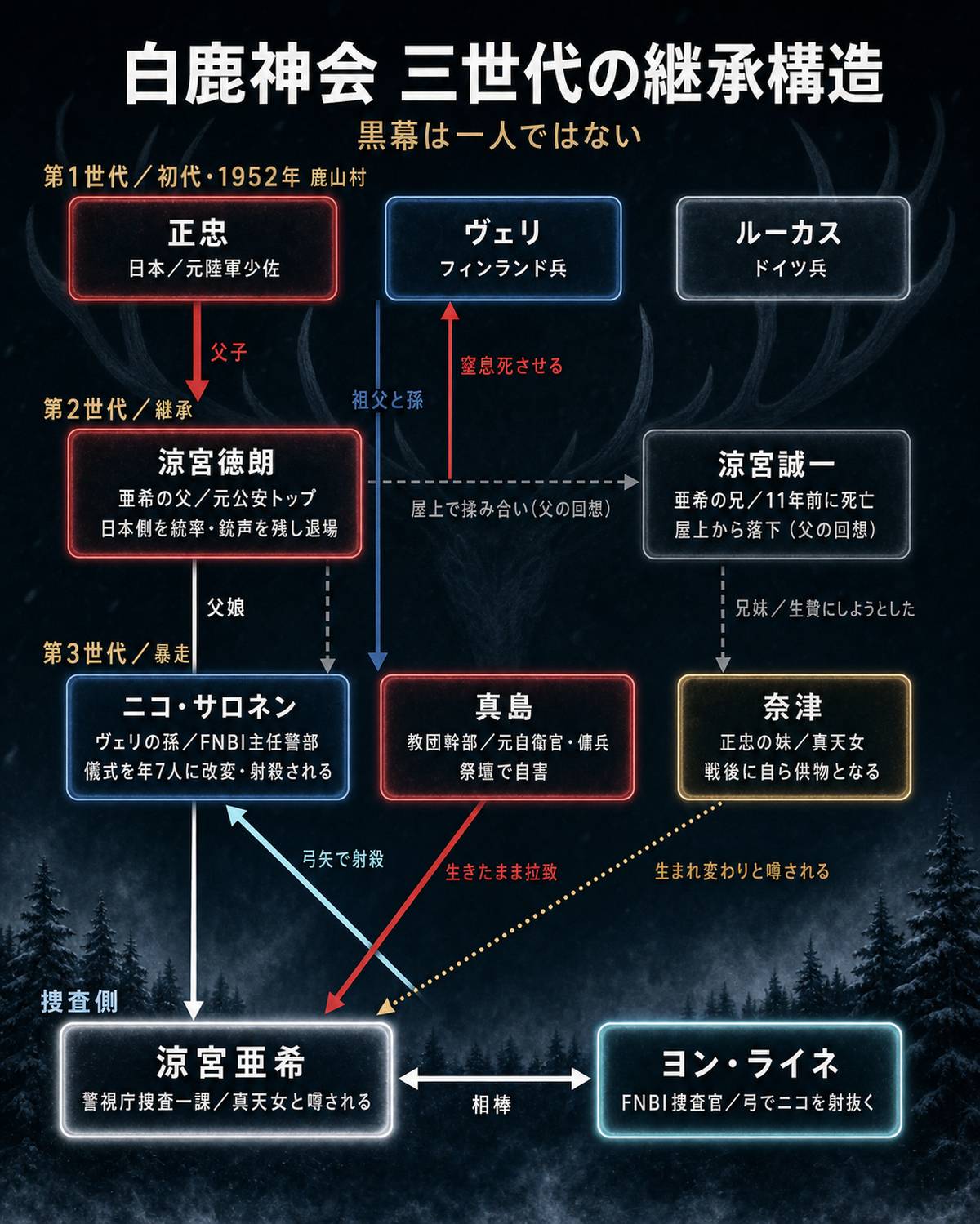 『BLOOD & SWEAT』のカルト教団「白鹿神会」三世代の継承構造図。初代の正忠・ヴェリ・ルーカスから涼宮徳朗、ニコ・サロネンへ受け継がれる系譜と、涼宮亜希・ヨン・ライネの捜査側を示した相関図