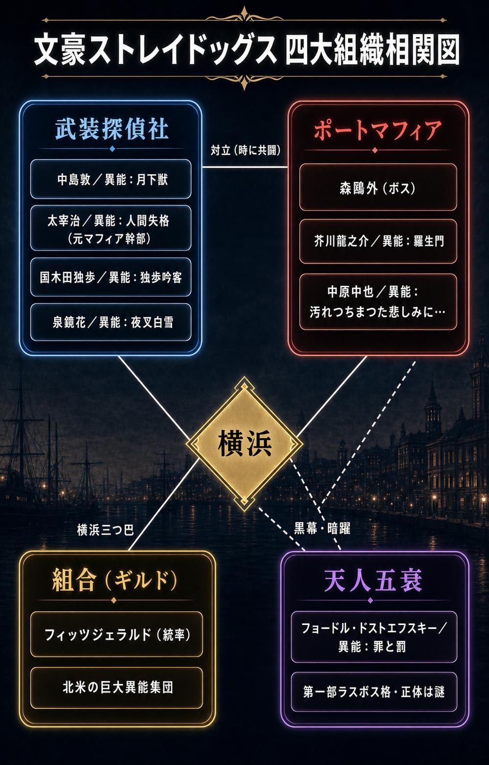 文豪ストレイドッグス第一部の四大組織（武装探偵社・ポートマフィア・組合・天人五衰）とキャラクターの異能・対立関係をまとめた相関図