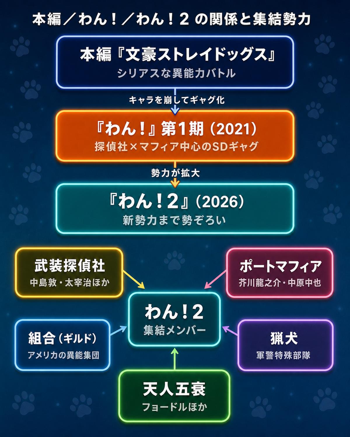 本編・わん！第1期・わん！2の3層関係と、わん！2で集結した5つの勢力を示した図解