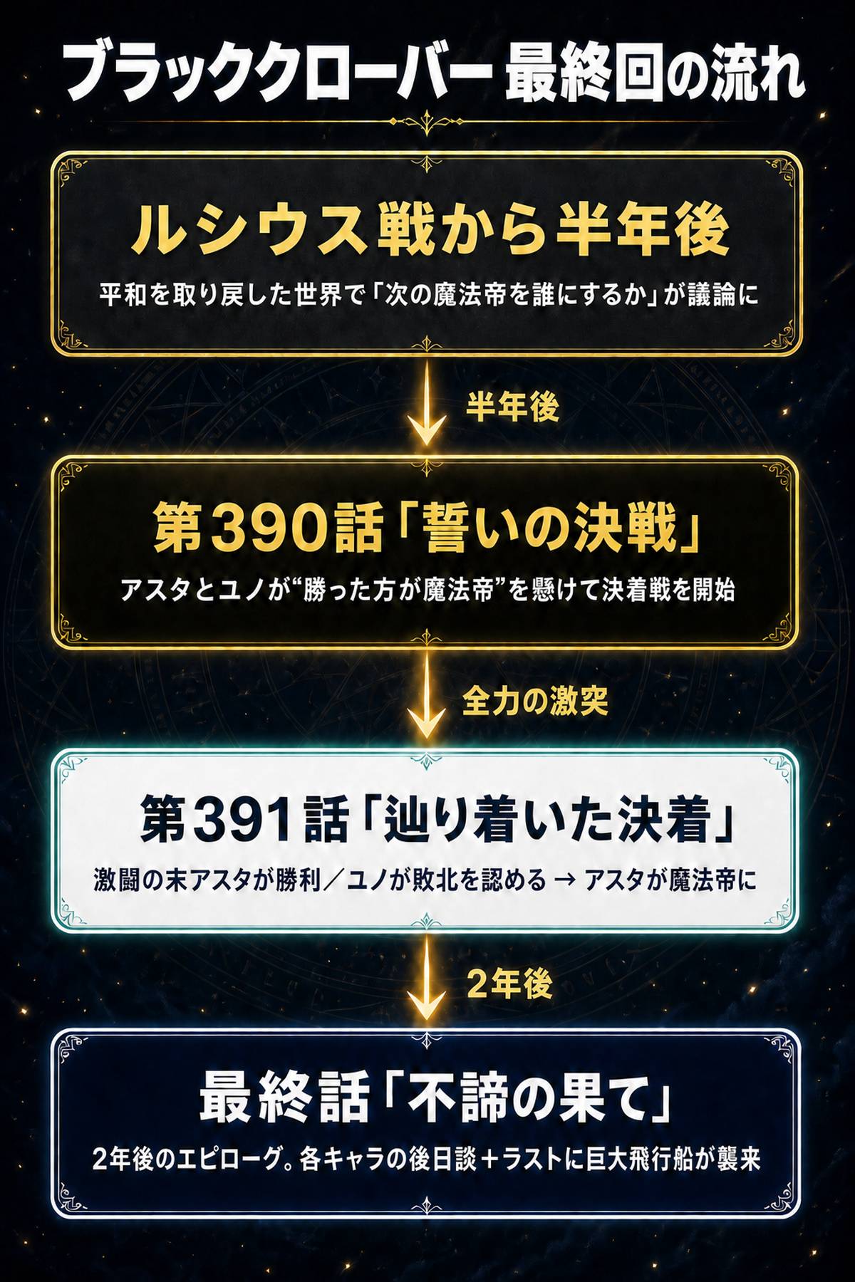 ブラッククローバー最終回のプロット構造図。ルシウス戦から半年後→390話決着戦開始→391話アスタ勝利で魔法帝→392話2年後エピローグの流れを示す