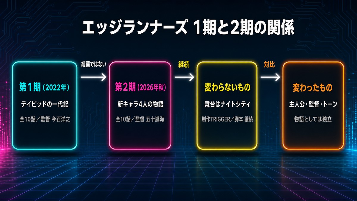 サイバーパンク エッジ ランナーズ 2期の1期と2期の関係整理