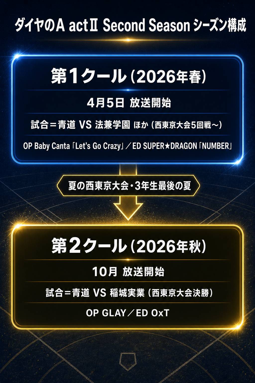 ダイヤのA actⅡ Second Seasonの分割2クール構成図（第1クール＝青道VS法兼学園・OP Baby Canta/ED SUPER★DRAGON、第2クール＝青道VS稲城実業・OP GLAY/ED OxT）