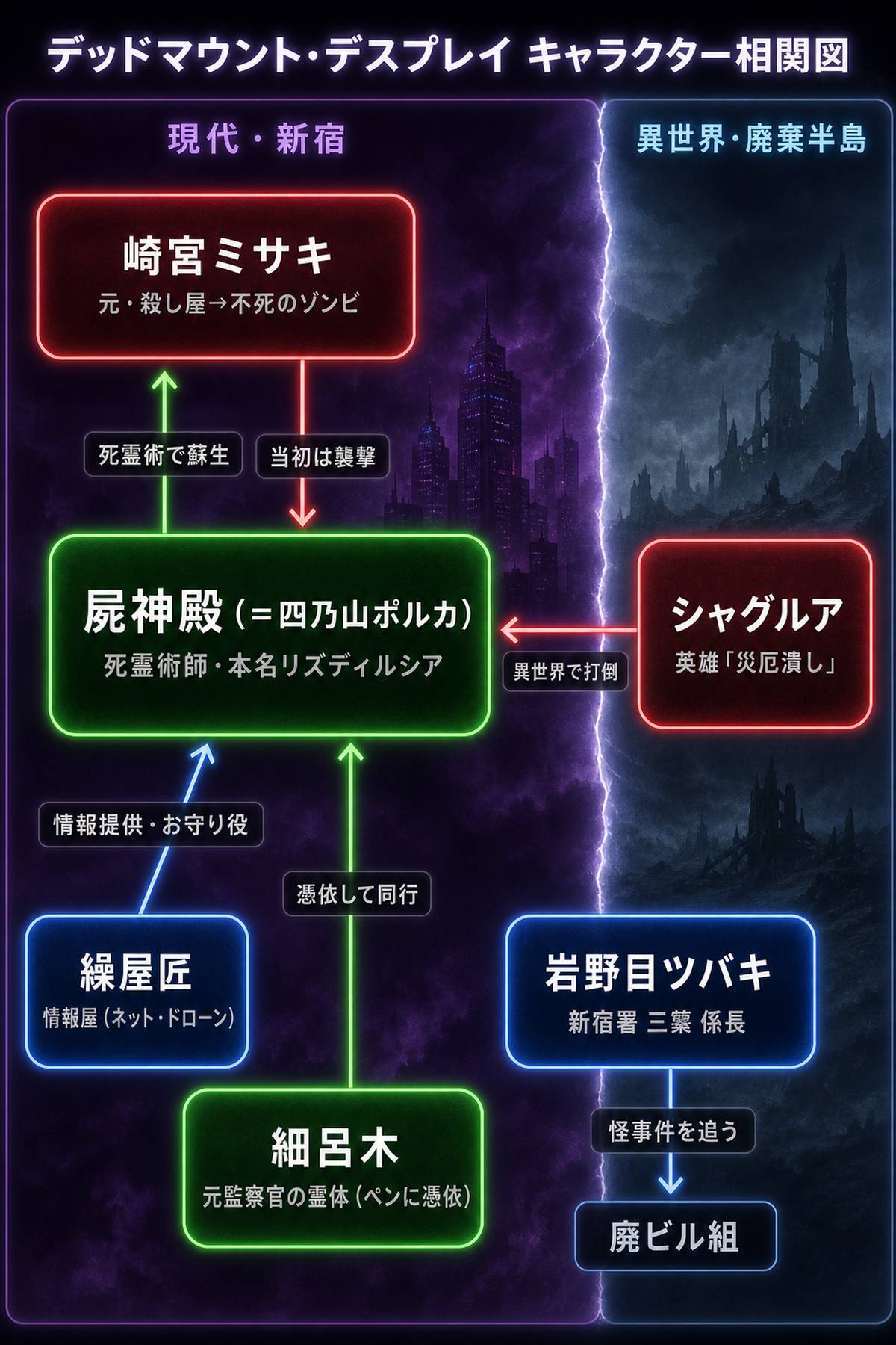 デッドマウント・デスプレイの相関図。現代・新宿の廃ビル組（屍神殿＝ポルカ、崎宮ミサキ、繰屋匠、細呂木）と異世界のシャグルアの関係を示す