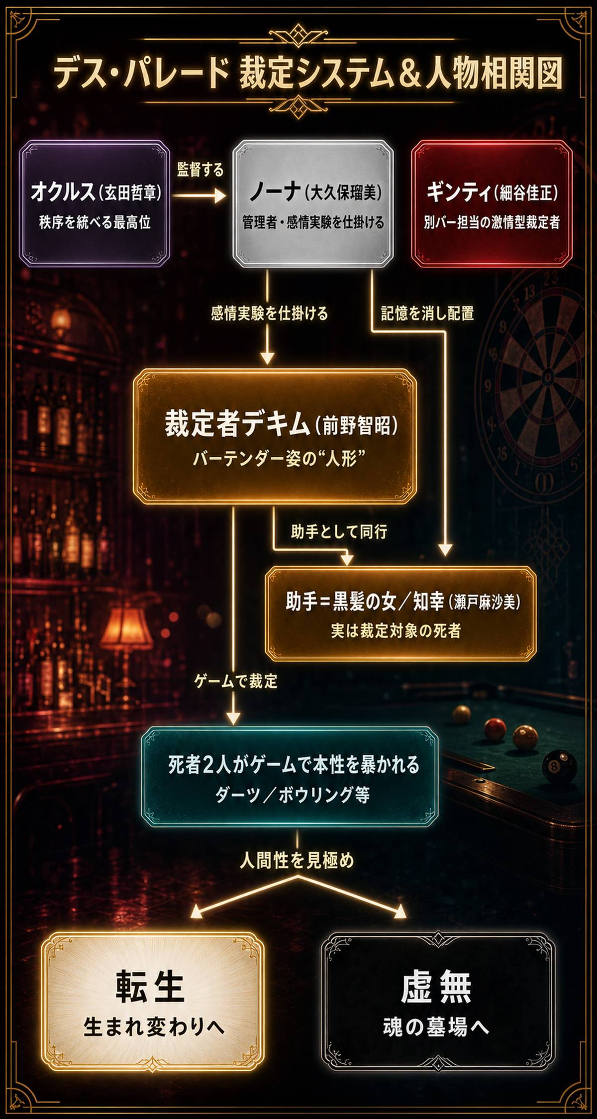 アニメ「デス・パレード」の裁定システムと人物相関を示す図解。最上段に裁定者の階層（オクルス・ノーナ・ギンティ）、中央にバー「クイーンデキム」の裁定者デキムと助手・知幸、下段に死者がゲームで裁定され「転生」か「虚無」へ分岐する流れを角丸カードで整理。
