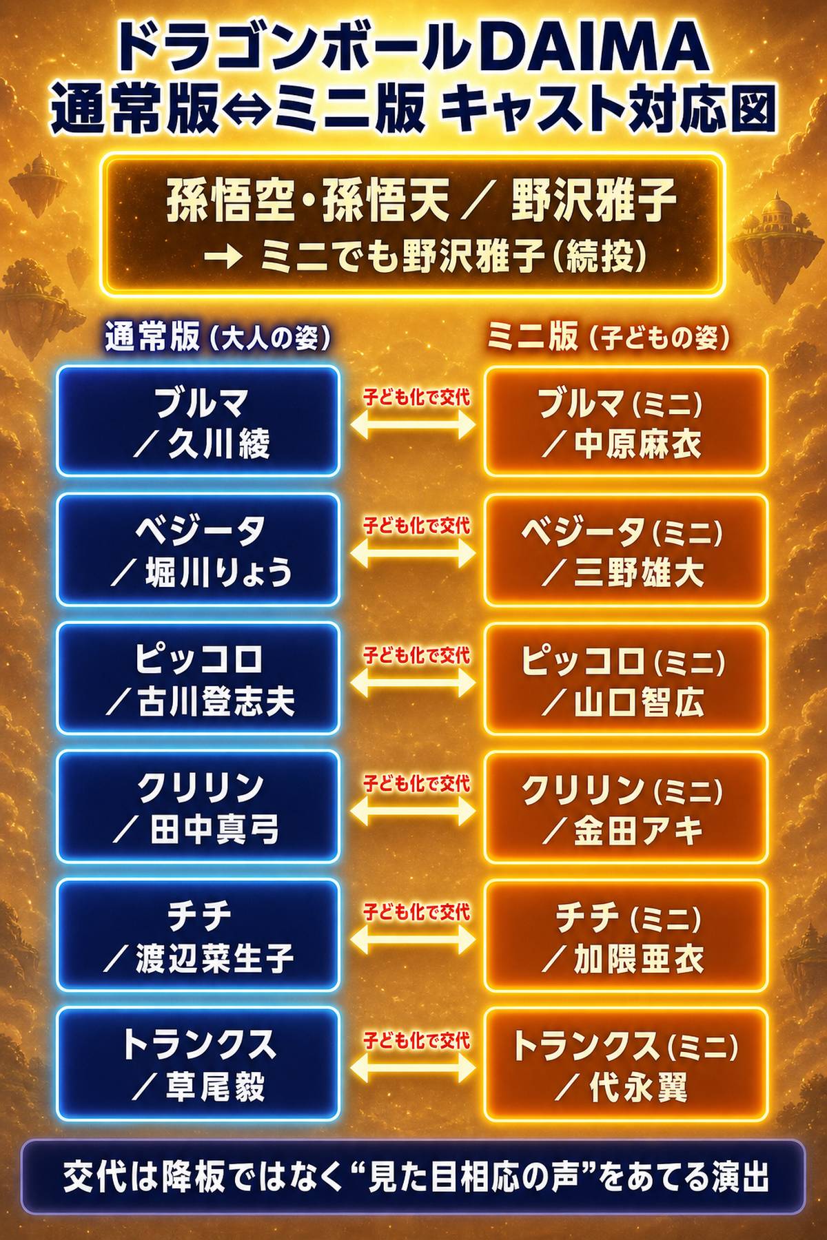 ドラゴンボールDAIMAの通常版とミニ版のキャスト対応図。ブルマ・ベジータ・ピッコロ・クリリン・チチ・トランクスの通常版声優とミニ版声優を左右に並べた対応表