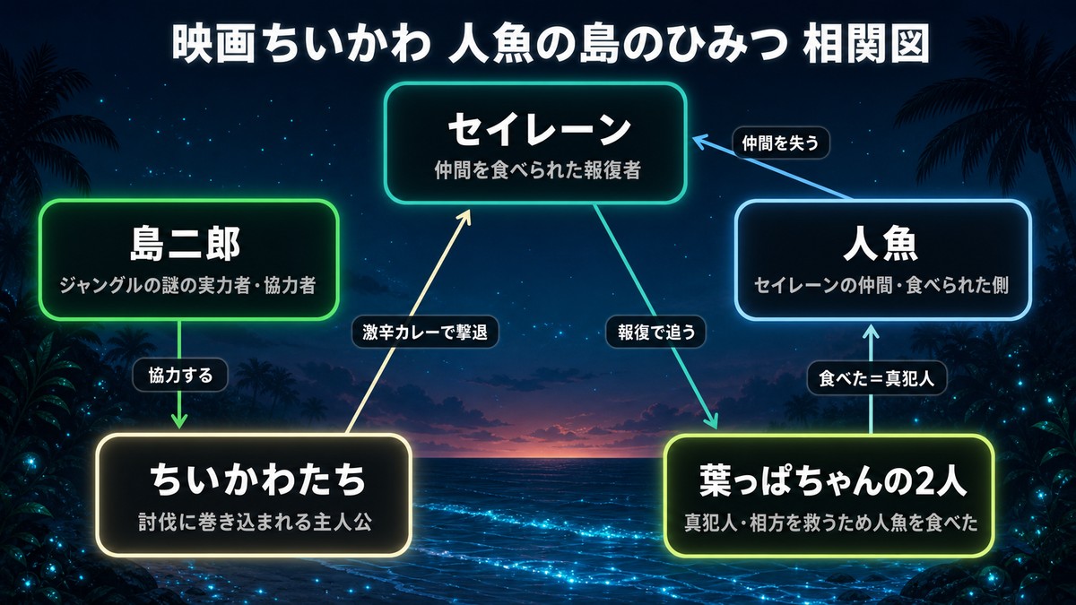 映画ちいかわ 人魚の島のひみつ ネタバレのセイレーン編 相関図