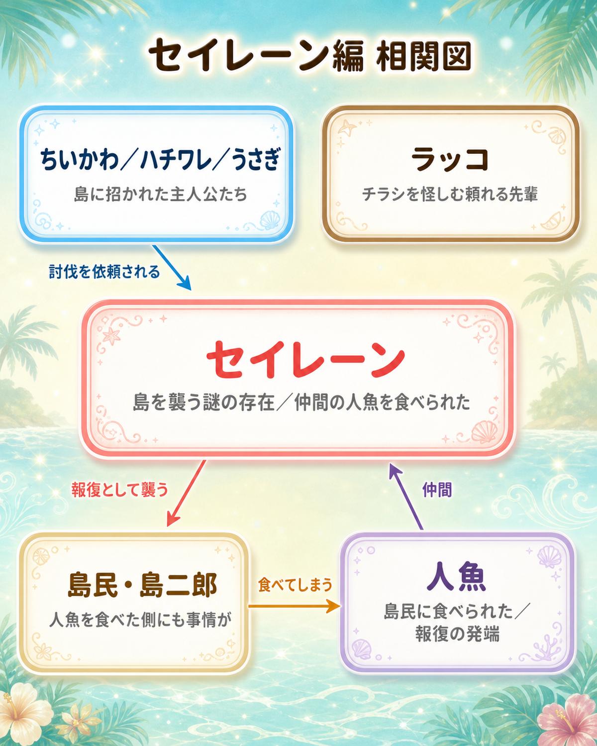 映画ちいかわ セイレーン編のキャラクター相関図。ちいかわ側・セイレーン・島民・人魚の関係を示す図解