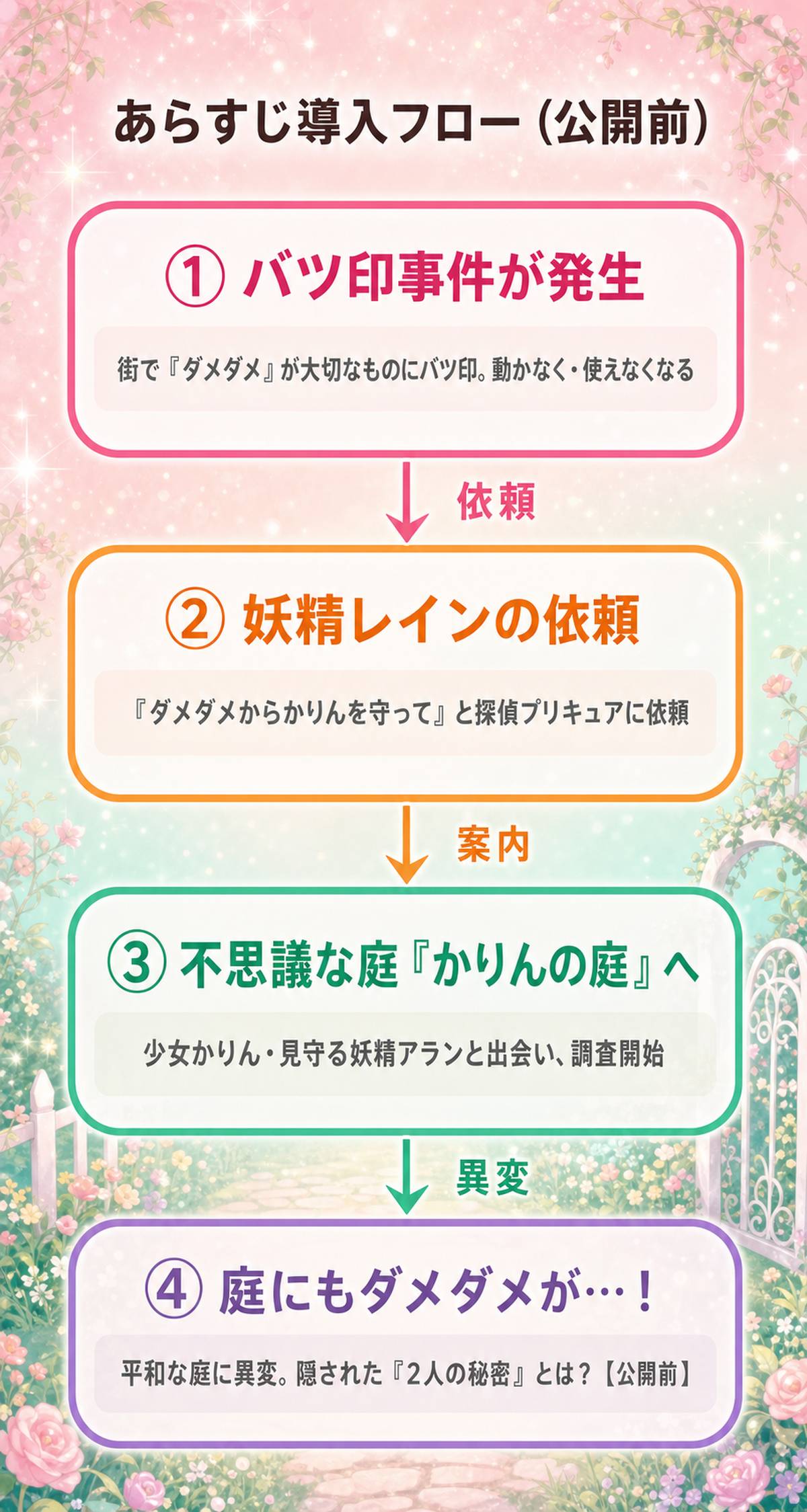 映画名探偵プリキュア!不思議な庭と2人の秘密 あらすじのあらすじ導入フロー