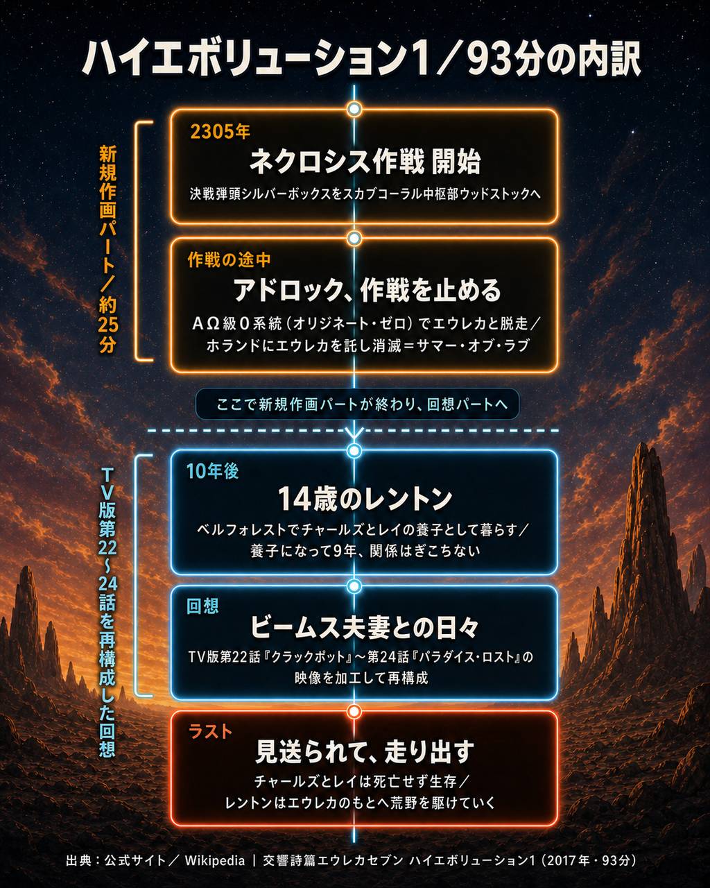 `交響詩篇エウレカセブン ハイエボリューション1の93分の内訳を示す時系列タイムライン図。2305年のネクロシス作戦とアドロックの消滅までが新規作画約25分、10年後のレントンとビームス夫妻の回想がTV版第22〜24話の再構成、ラストはレントンが見送られて走り出す場面と示している`