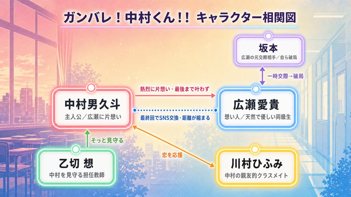『ガンバレ！中村くん！！』の登場人物相関図。中村男久斗が広瀬愛貴に片想いし、周囲の坂本・乙切・川村との関係を示した図