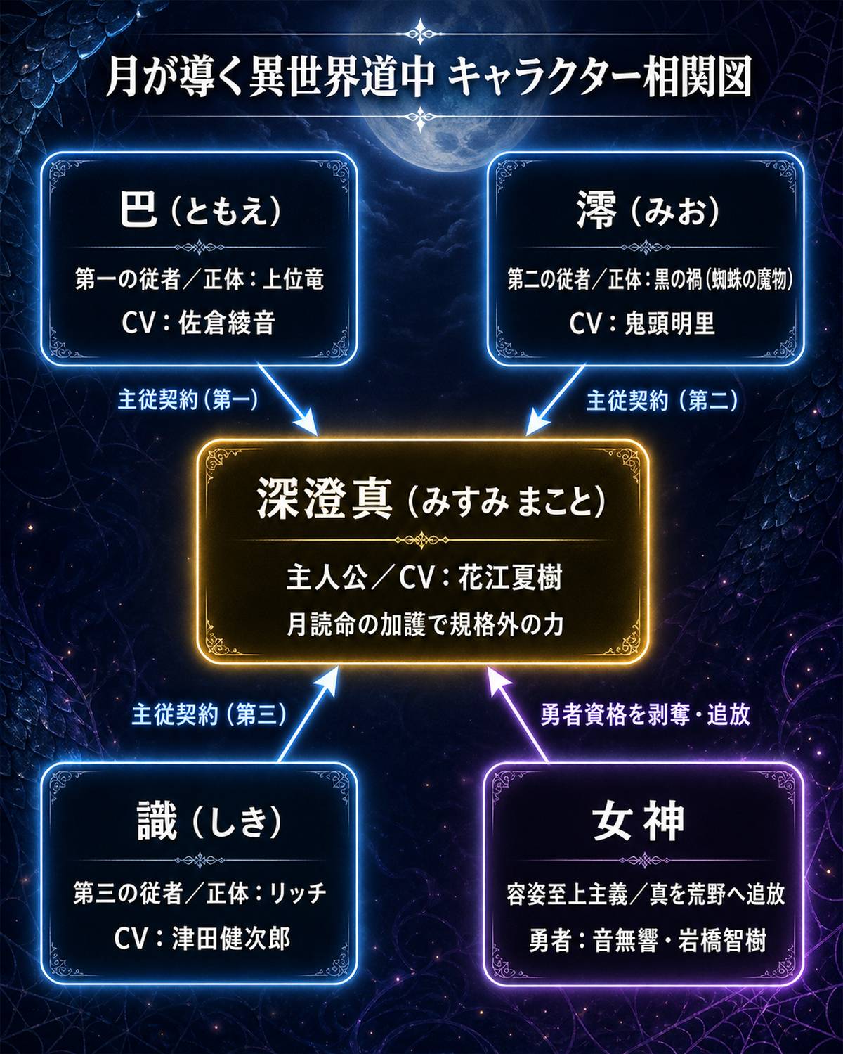 月が導く異世界道中の相関図。中央の深澄真（CV花江夏樹）と、従者の巴（上位竜）・澪（蜘蛛の魔物）・識（リッチ）、対立する女神と勇者の関係を示す。