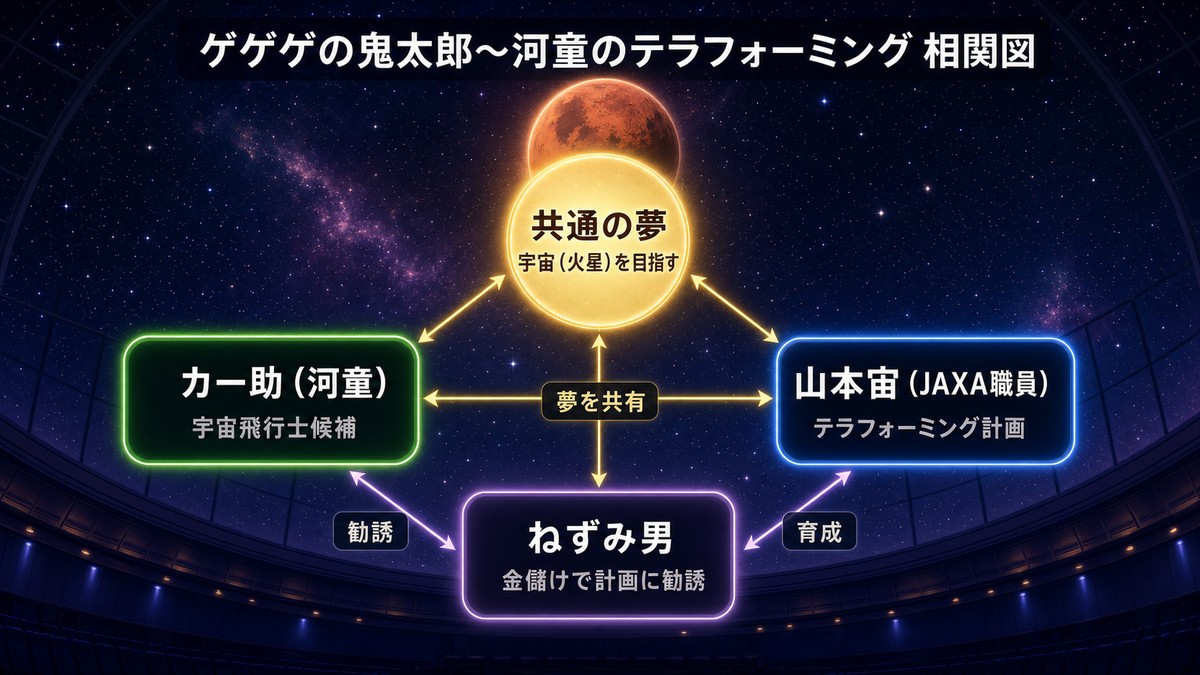 ゲゲゲの鬼太郎～河童のテラフォーミングの相関図。河童のカー助、JAXA職員の山本宙、ねずみ男の3者が「宇宙（火星）を目指す」という共通の夢に向かう関係を示した図解。