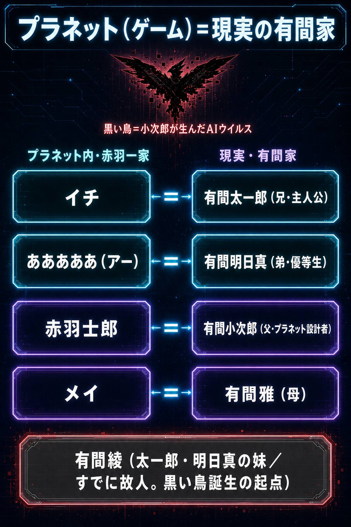 グッド・ナイト・ワールドの相関図。ゲーム内の赤羽一家（イチ・アー・赤羽士郎・メイ）と現実の有間家（太一郎・明日真・小次郎・雅）の対応、および妹・綾と黒い鳥の関係を示した図
