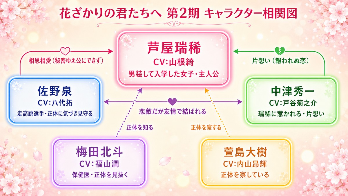 花ざかりの君たちへ第2期の人物相関図。芦屋瑞稀を中心に、相思相愛の佐野泉、片想いの中津秀一、正体を知る梅田北斗・萱島大樹の関係を示した図。