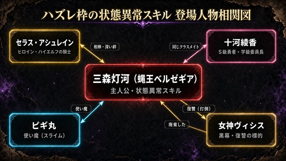 「ハズレ枠の状態異常スキル」の登場人物相関図。三森灯河（蠅王ベルゼギア）を中心にセラス・十河綾香・ピギ丸・女神ヴィシスの関係を示す