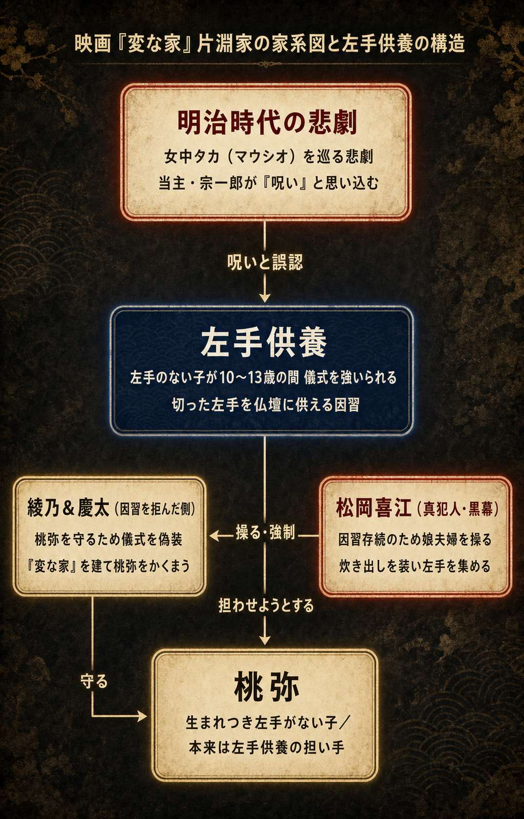 映画『変な家』の片淵家家系図と左手供養の構造図。起源・因習・黒幕の喜江・守る綾乃夫婦・桃弥の関係を示す