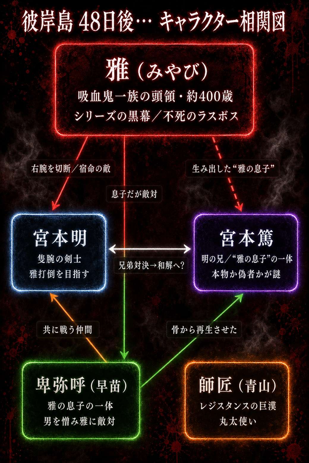 彼岸島48日後の主要キャラクター相関図。ラスボス雅を頂点に、隻腕の剣士・宮本明、雅の息子の一体である兄・宮本篤、雅に敵対する卑弥呼、仲間の師匠の血縁・敵対・対立関係を示す。