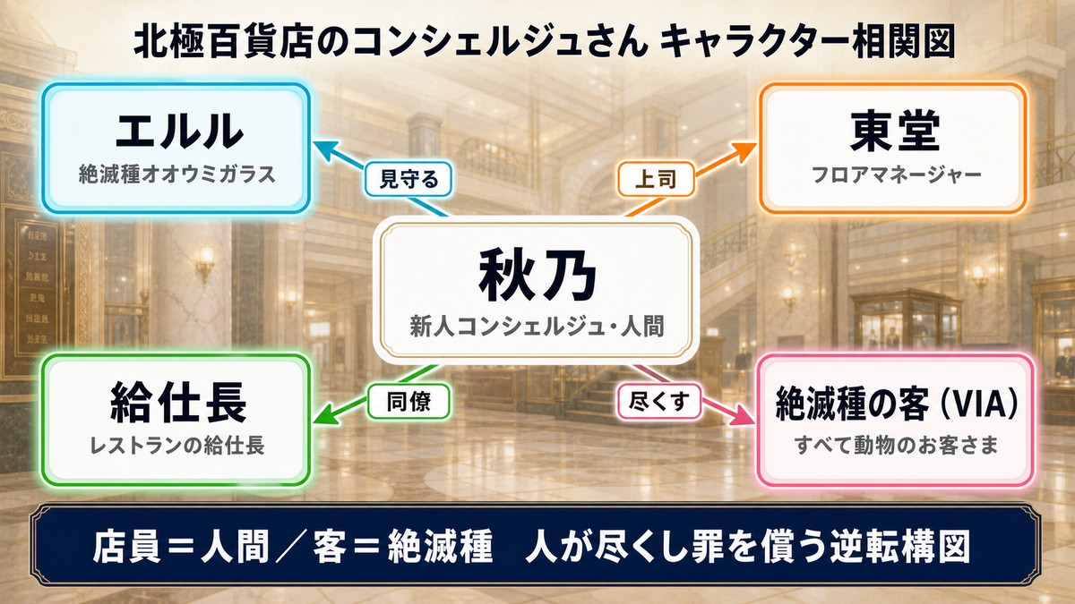 北極百貨店のコンシェルジュさん キャラクター相関図。中央に秋乃、四隅にエルル・東堂・給仕長・絶滅種の客を配置し、店員が人間・客が絶滅種という逆転構図をラベルで示した図解