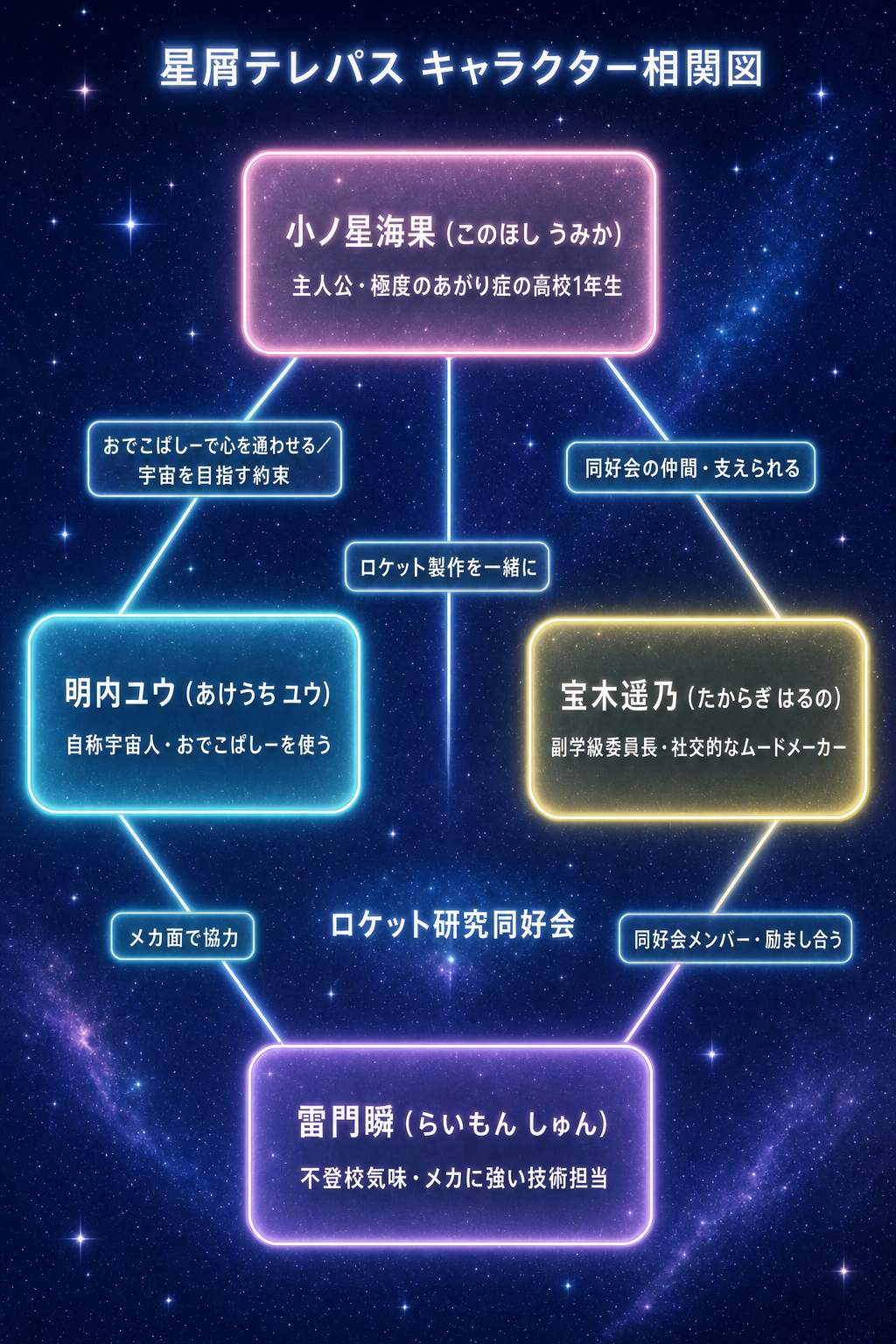 星屑テレパスの主要4キャラクター（小ノ星海果・明内ユウ・宝木遥乃・雷門瞬）の関係を示した相関図