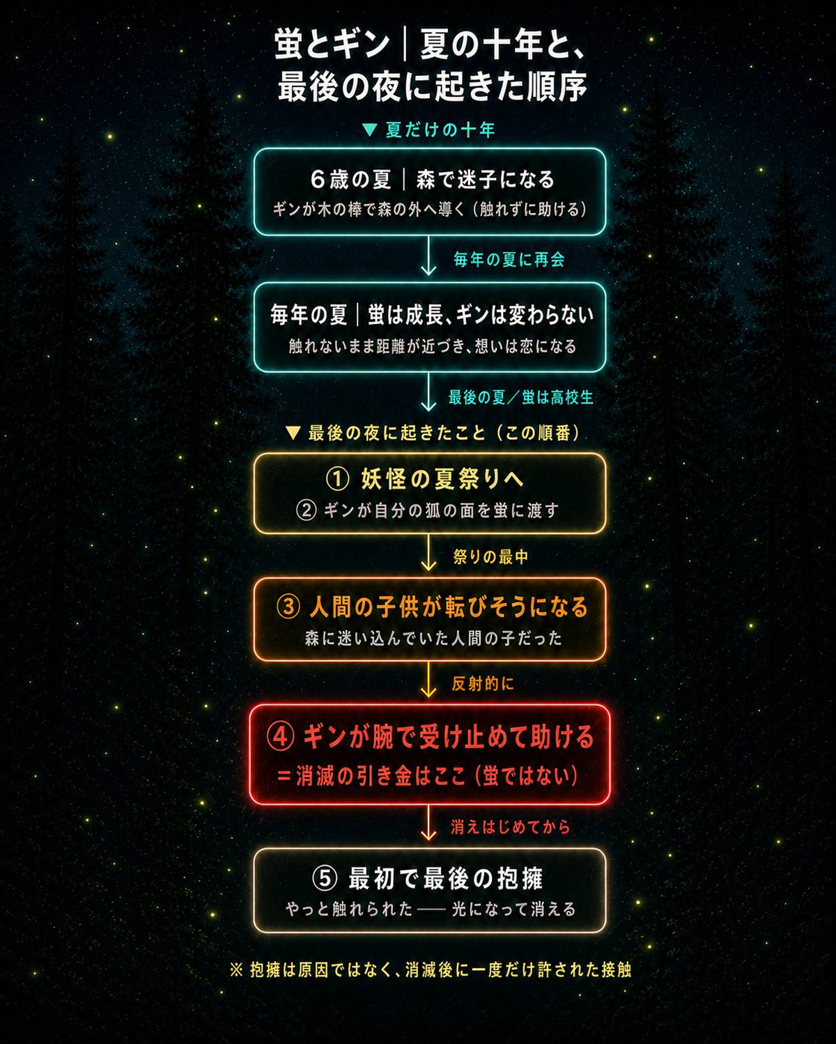 蛍火の杜への時系列タイムライン図解。6歳の出会いから夏の十年、そして最後の夜に起きた①祭り②面を渡す③子供が転びそうになる④ギンが受け止めて助ける（消滅の引き金）⑤最初で最後の抱擁までの順序を縦に並べた図