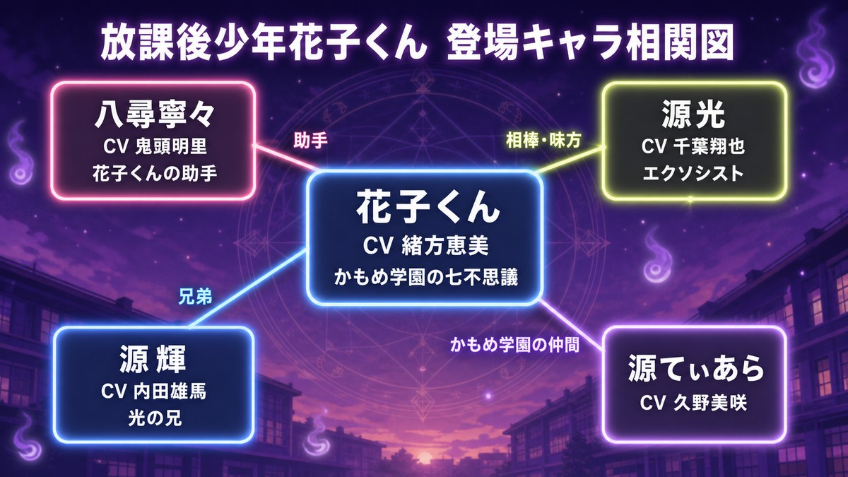 放課後少年花子くんの登場キャラクター相関図。花子くんを中心に八尋寧々・源光・源輝・源てぃあらの関係を示す